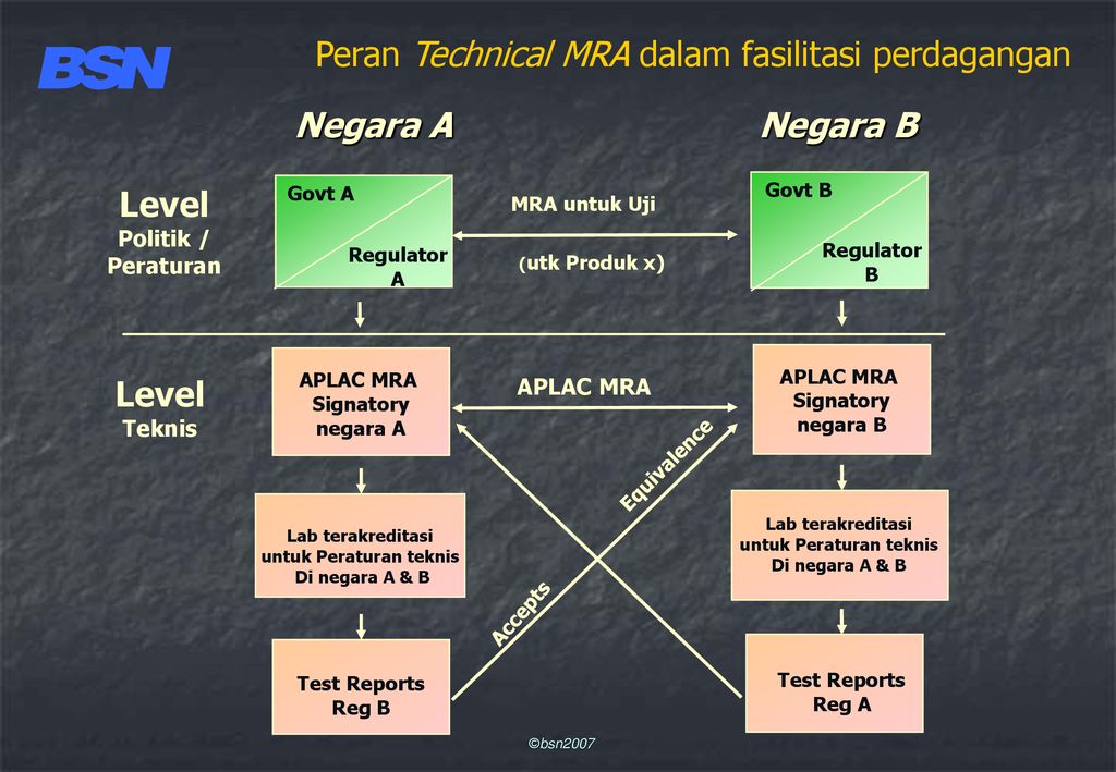 Pengakuan Regional Dan Internasional Sistem Penilaian Kesesuaian Ppt